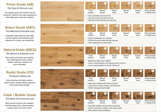Comparison chart of hardwood flooring grades showing color variation, knots, and surface details.